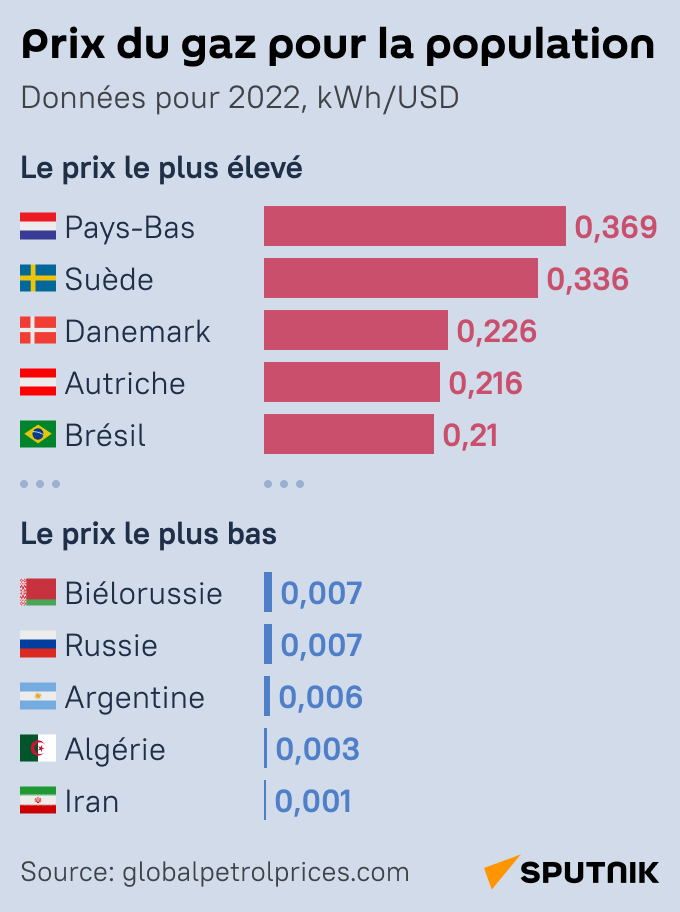 Prix Du Gaz En Europe Sans Le Gaz Russe Deux Infographies