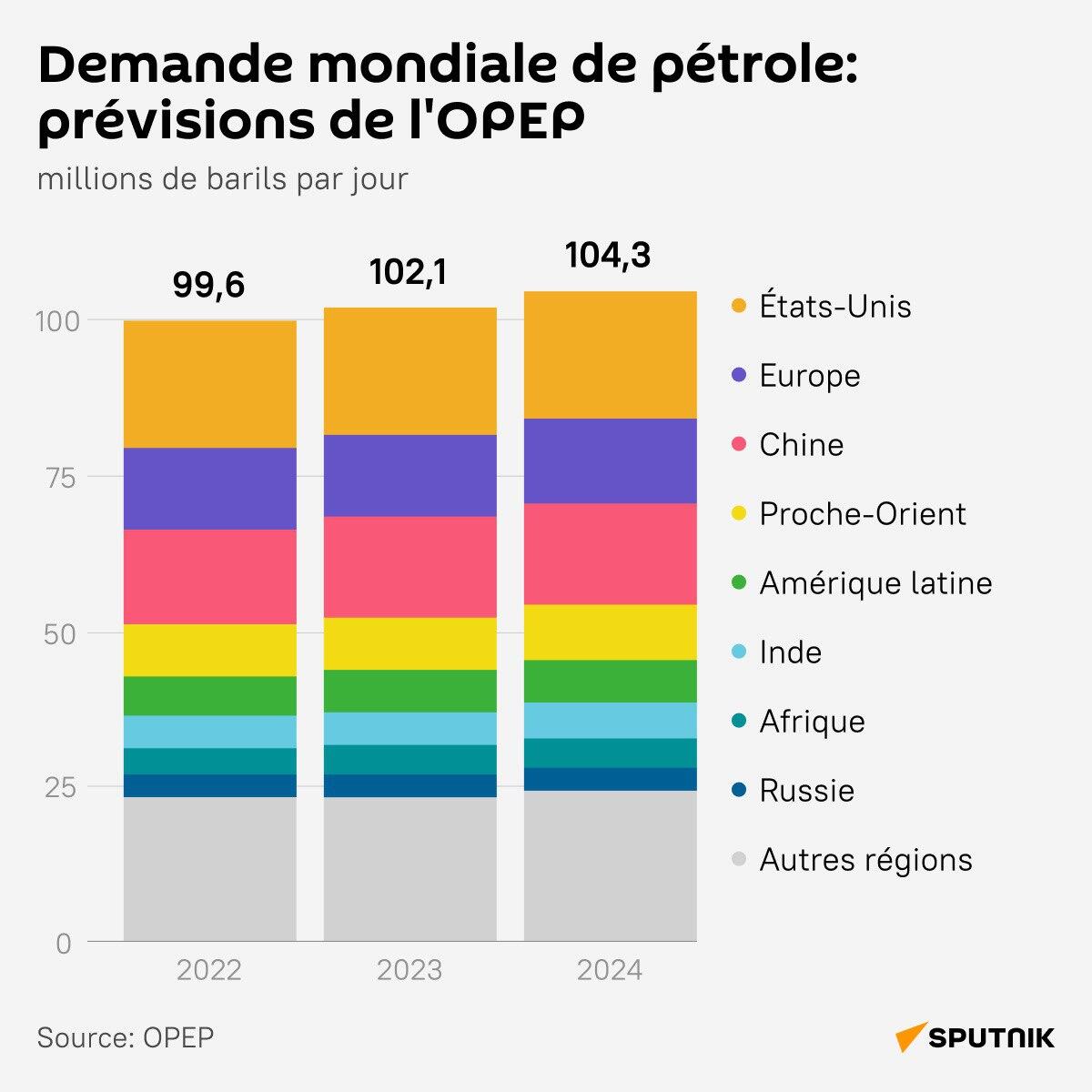 Demande mondiale de pétrole prévisions de l OPEP 15 09 2023 Sputnik