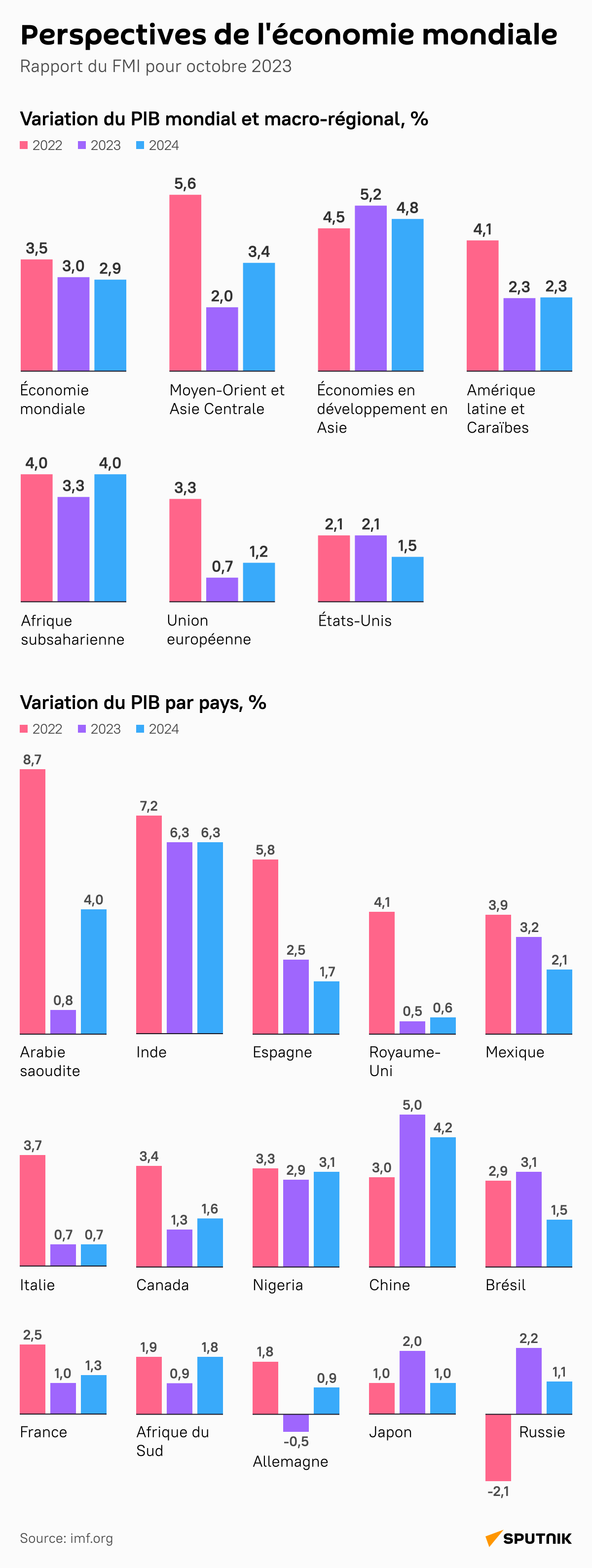 Quelles Sont Les Pr Visions Conomiques Pour Pour Les Pays