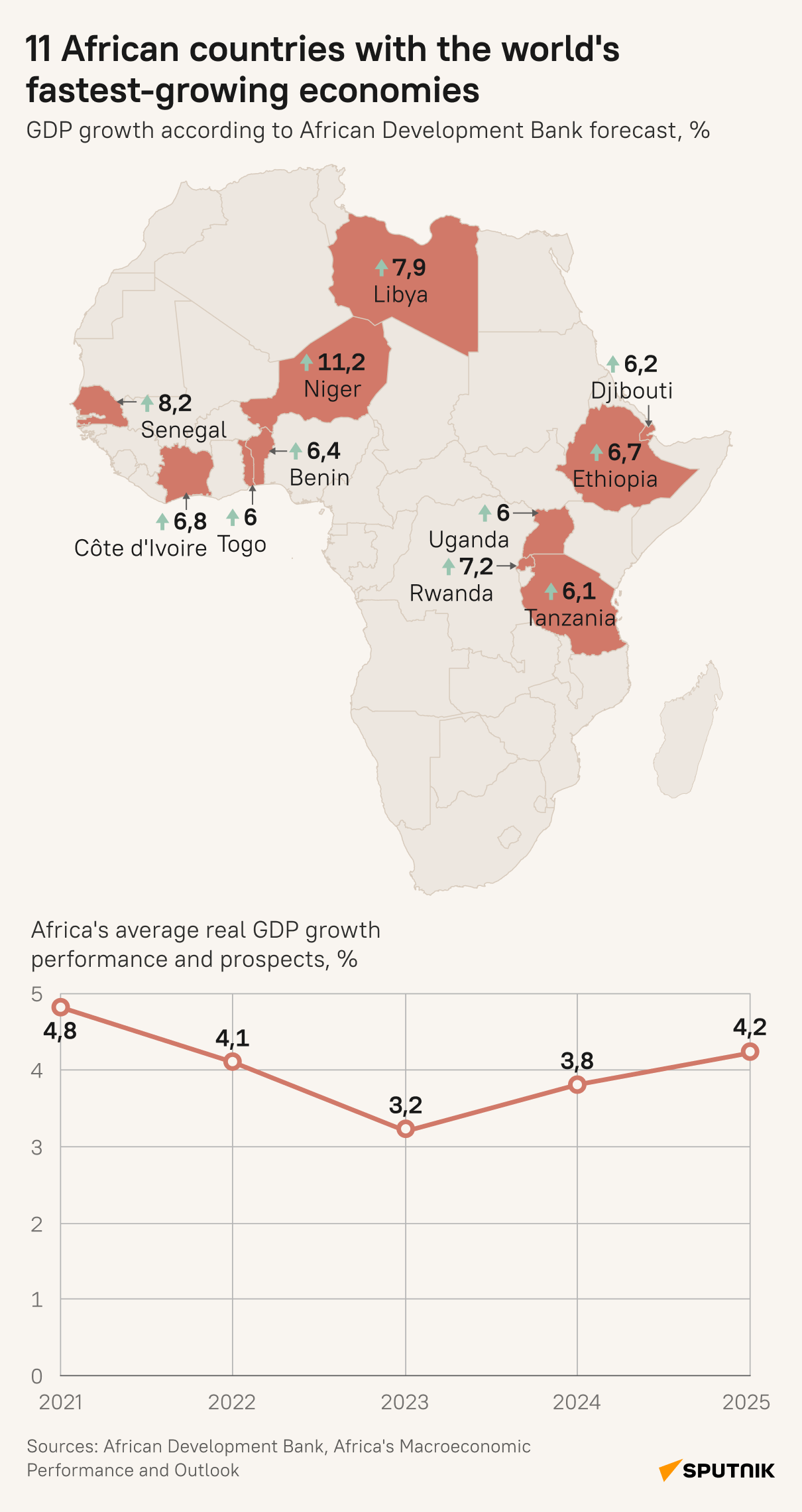 Meet African Countries With World S Fastest Growing Economies