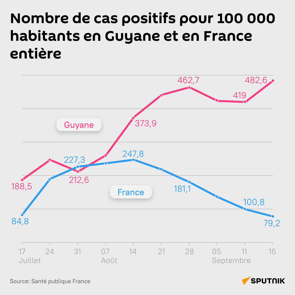 Nombre de cas positifs pour 100 000 habitants en Guyane et en France entière - Sputnik Afrique
