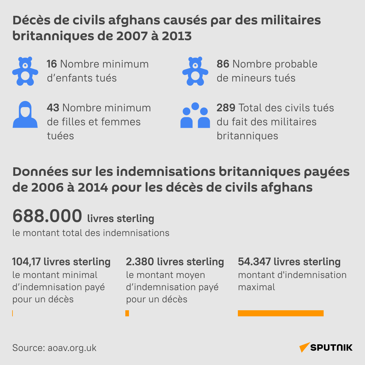 Décès de civils afghans causés par des militaires britanniques de 2007 à 2013 - Sputnik Afrique