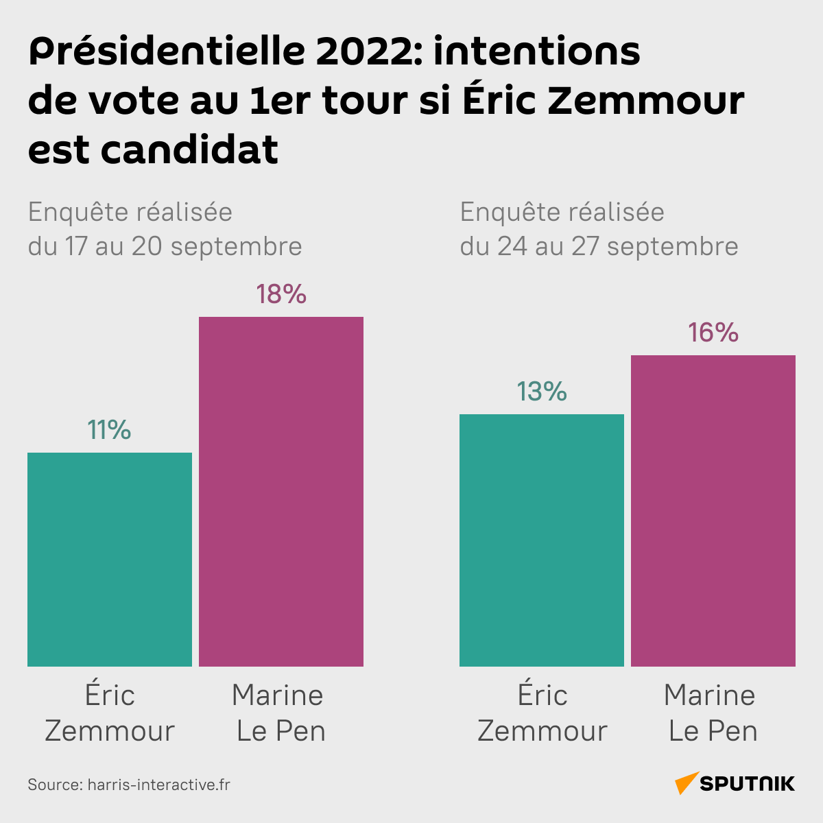 Présidentielle 2022: intentions de vote au 1er tour si Éric Zemmour est candidat  - Sputnik Afrique