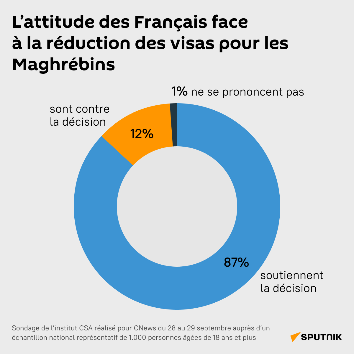 L’attitude des Français face à la réduction des visas pour les Maghrébins - Sputnik Afrique