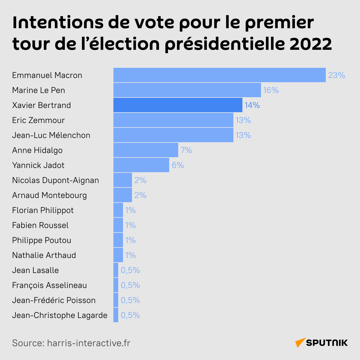 Intentions de vote pour le premier tour de l’élection présidentielle 2022 (en pourcentage) - Sputnik Afrique