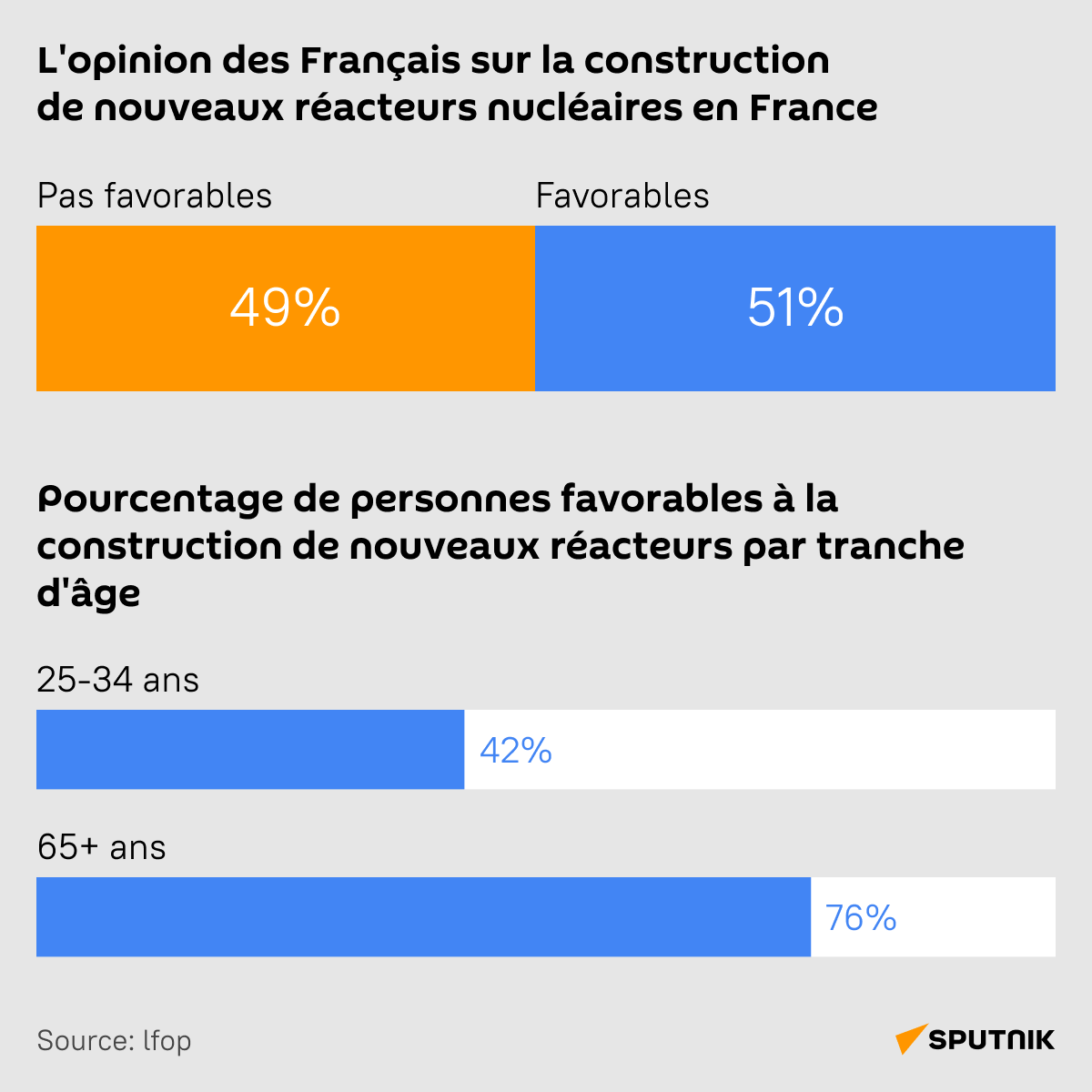 Pourcentage des favorables à la construction de nouveaux réacteurs nucléaires en France - Sputnik Afrique