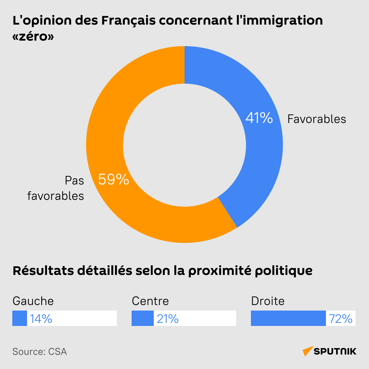 Pourcentage des favorables à une immigration zéro - Sputnik Afrique