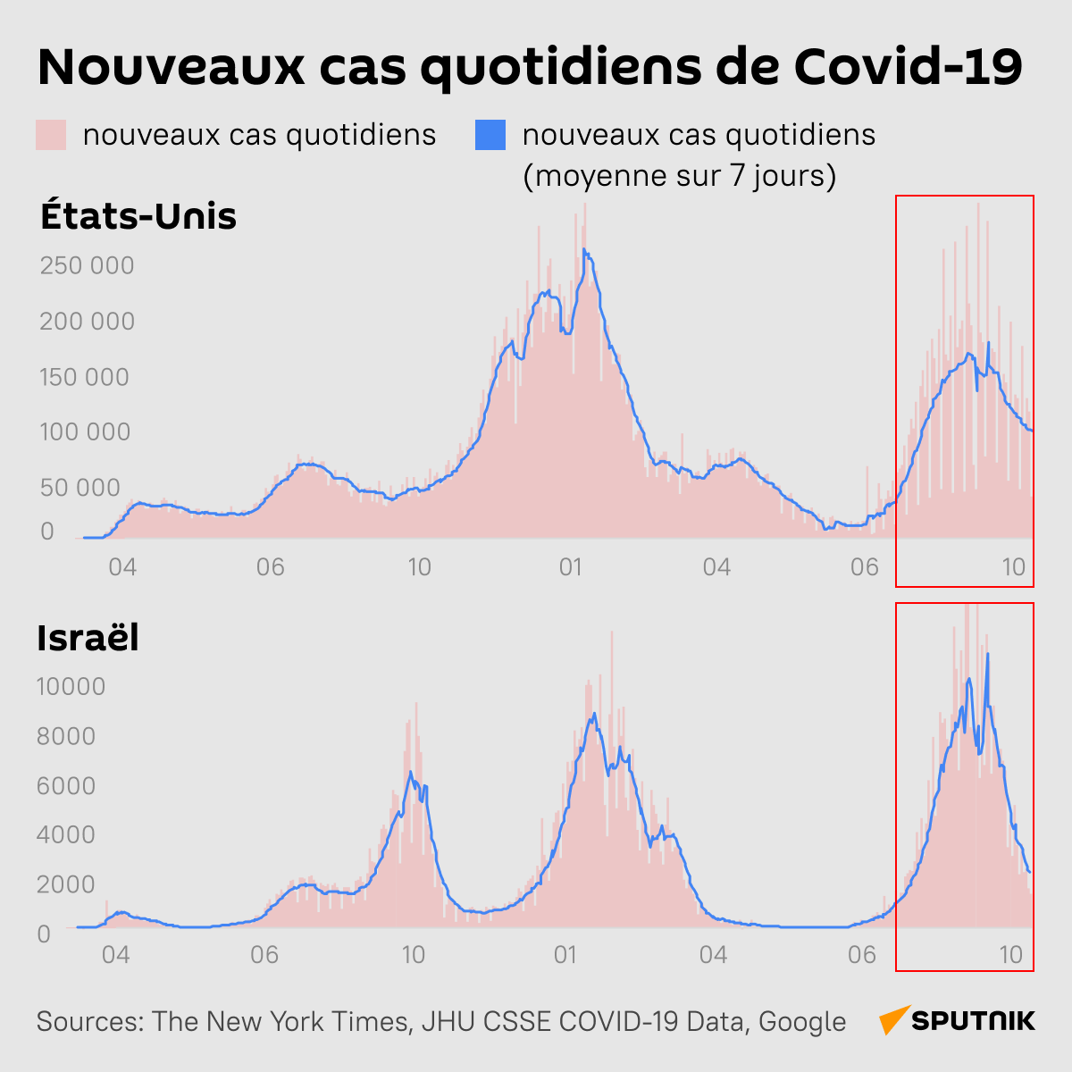 Nouveaux cas quotidiens de Covid-19 aux États-Unis et en Israël - Sputnik Afrique