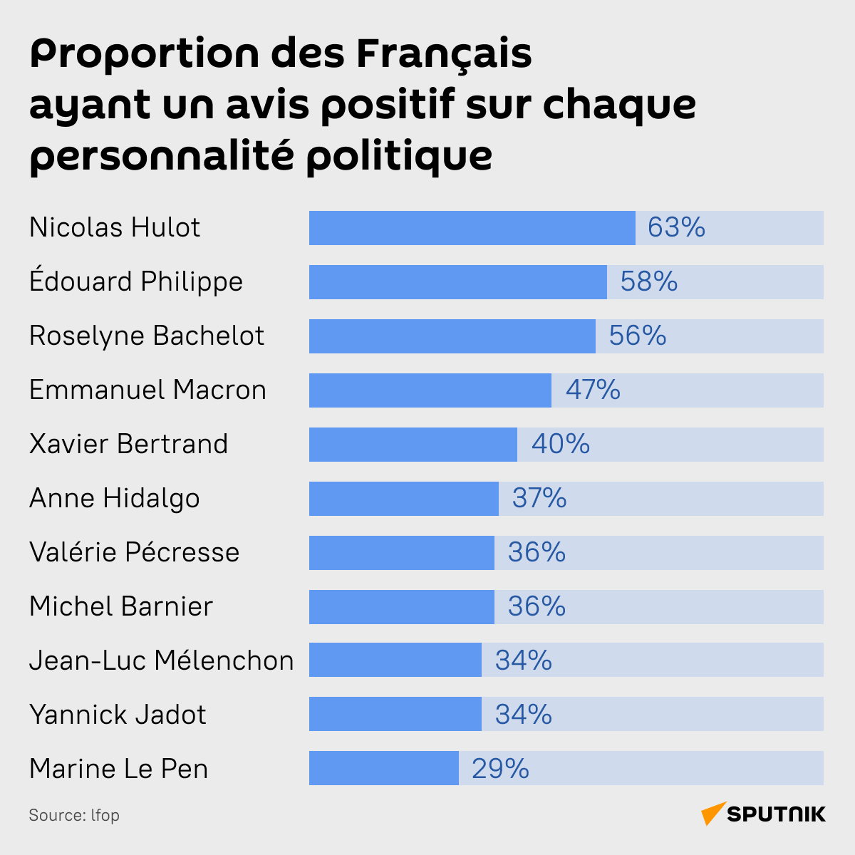 Proportion des Français ayant un avis positif sur chaque personnalité politique - Sputnik Afrique