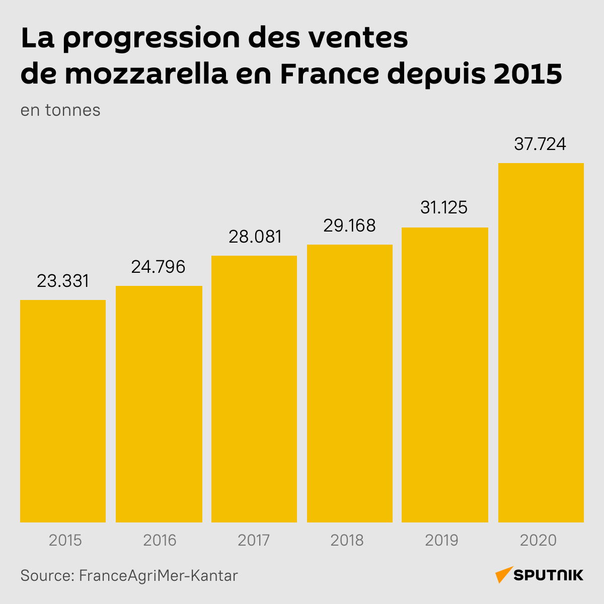 La progression des ventes de mozzarella en France depuis 2015 - Sputnik Afrique