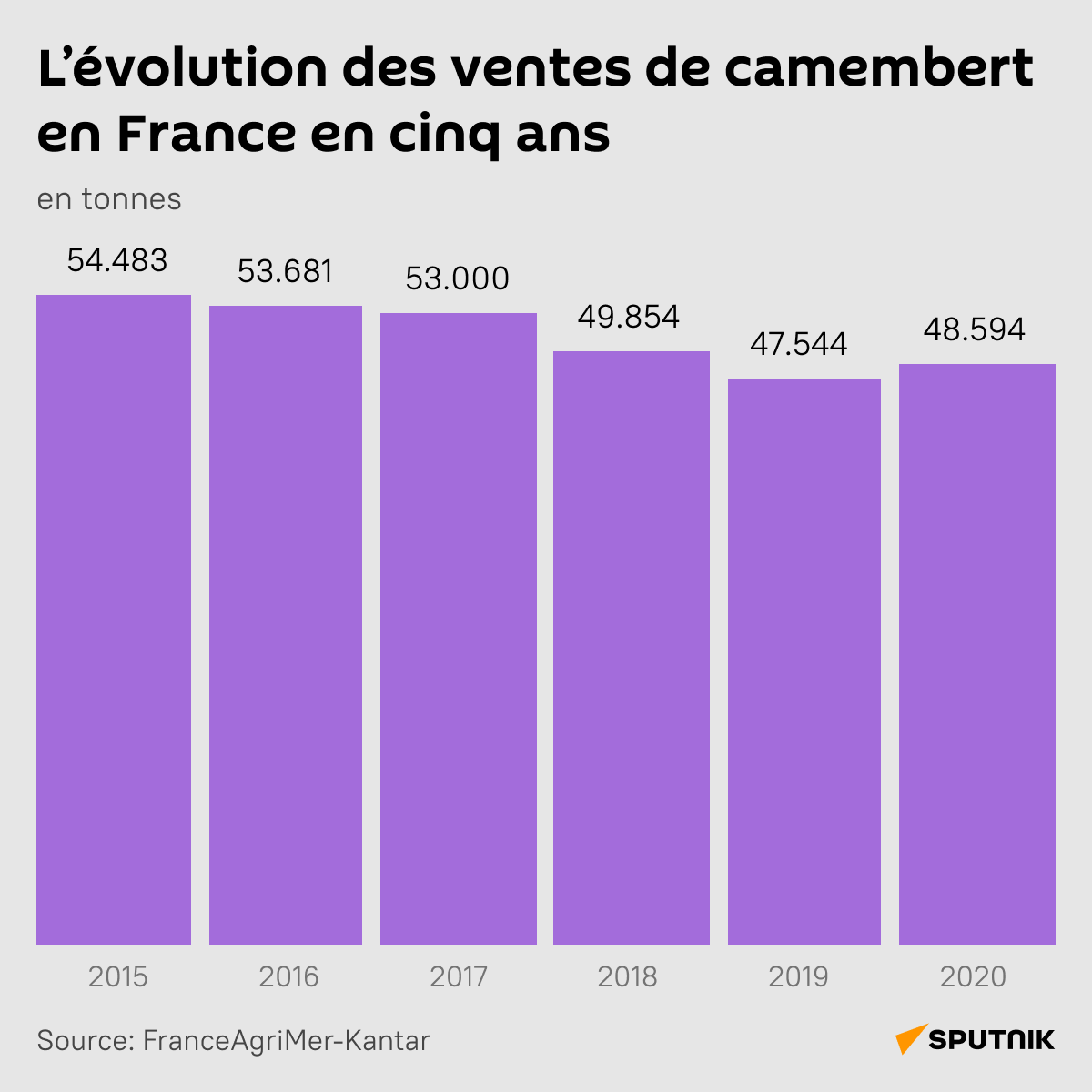 L’évolution des ventes de camembert en France en cinq ans - Sputnik Afrique