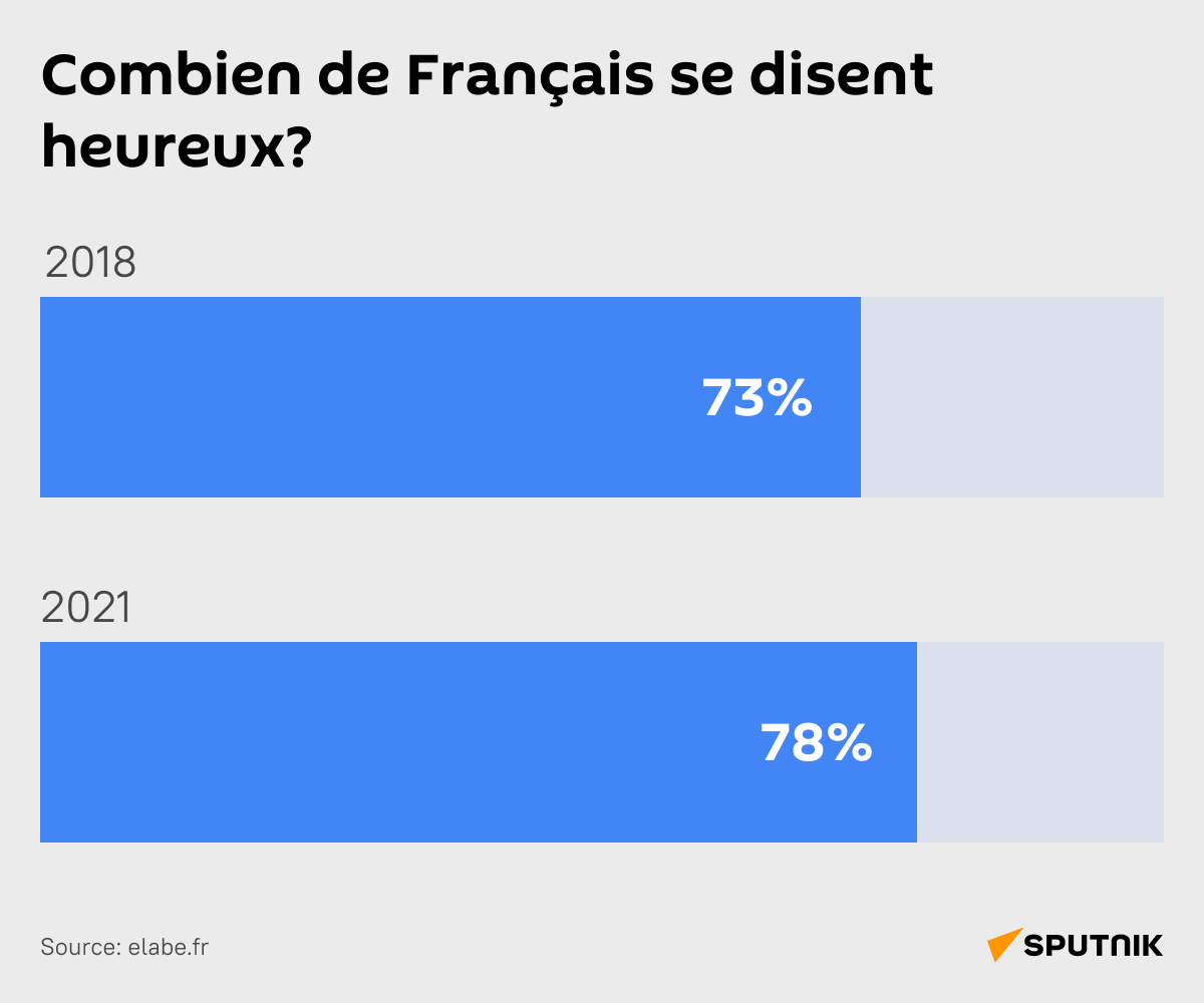 Combien de Français se disent heureux? - Sputnik Afrique