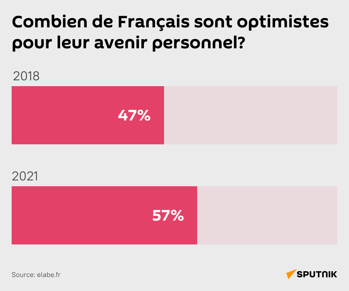 Combien de Français sont optimistes pour leur avenir personnel? - Sputnik Afrique