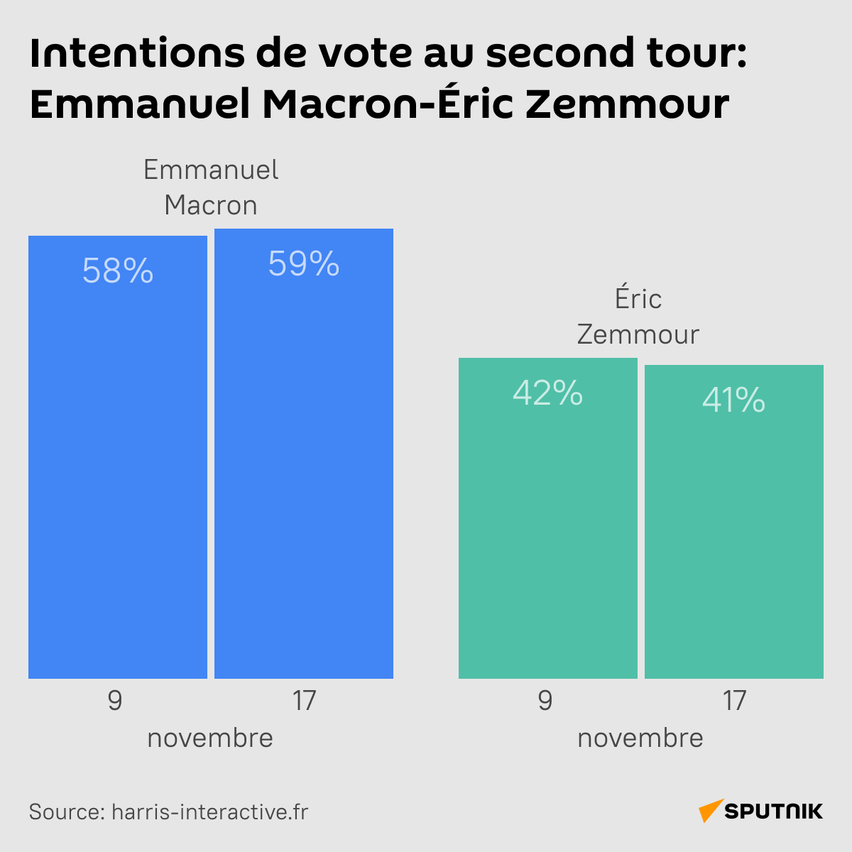 Intentions de vote au second tour: Emmanuel Macron-Éric Zemmour - Sputnik Afrique
