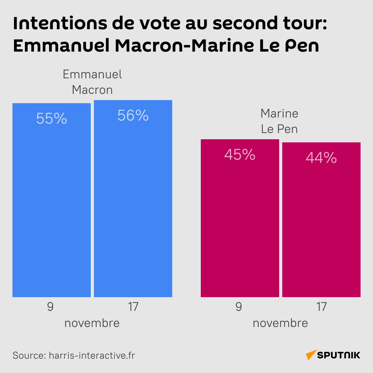 Intentions de vote au second tour: Emmanuel Macron-Marine Le Pen - Sputnik Afrique