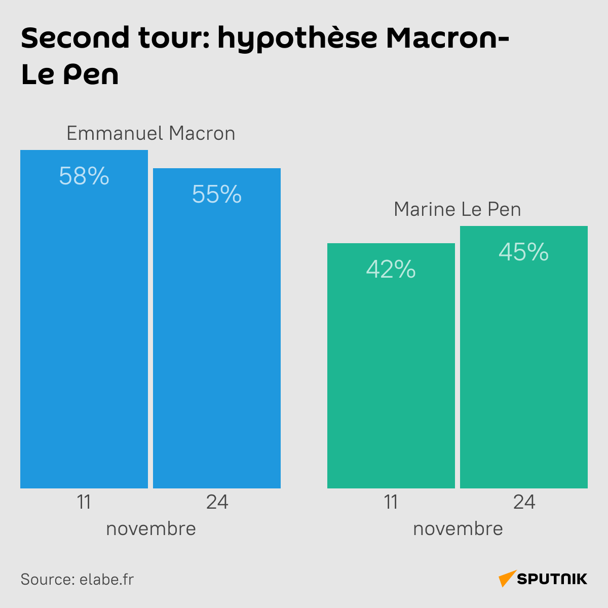 Second tour: hypothèse Macron-Le Pen - Sputnik Afrique