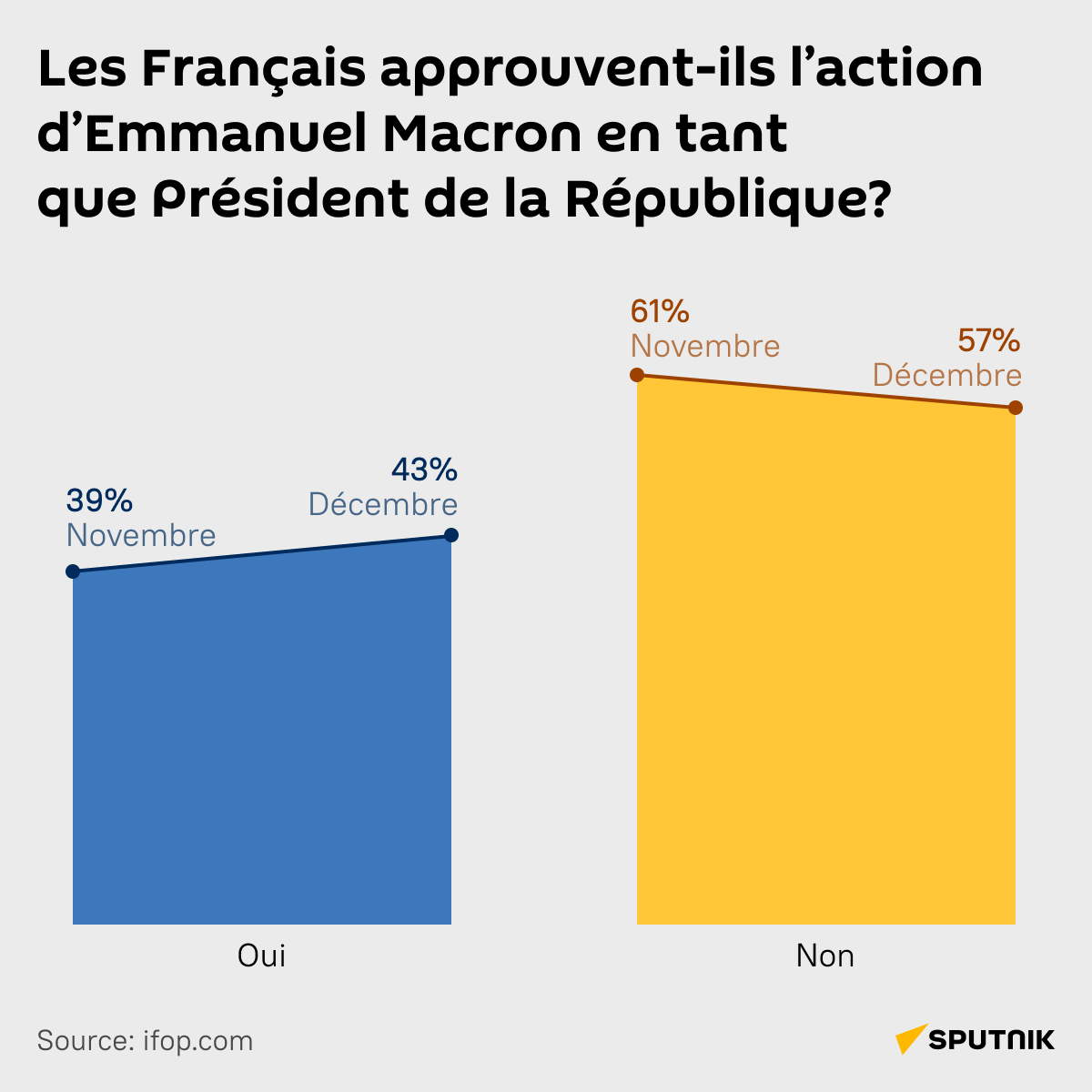 Les Français approuvent-ils l’action d’Emmanuel Macron en tant que Président de la République? - Sputnik Afrique