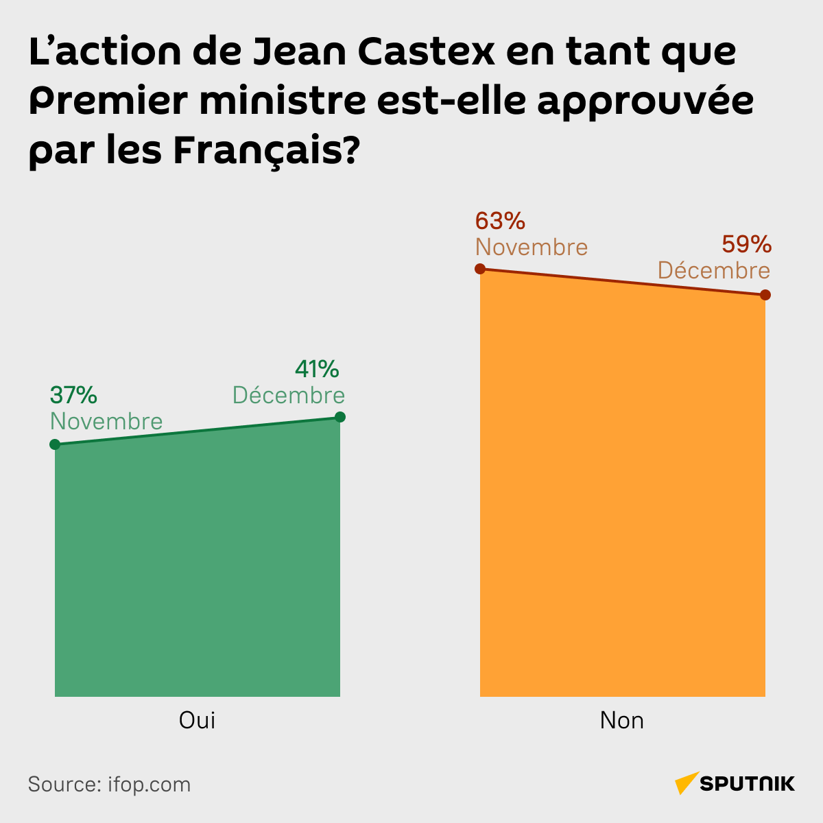 L’action de Jean Castex en tant que Premier ministre est-elle approuvée par les Français? - Sputnik Afrique