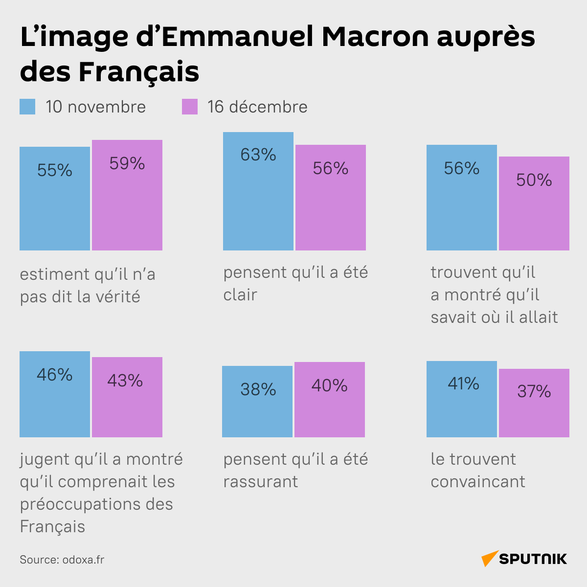 L’image d’Emmanuel Macron auprès des Français - Sputnik Afrique
