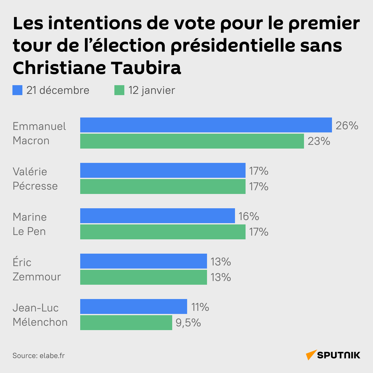 Les intentions de vote pour le premier tour de l’élection présidentielle sans Christiane Taubira - Sputnik Afrique