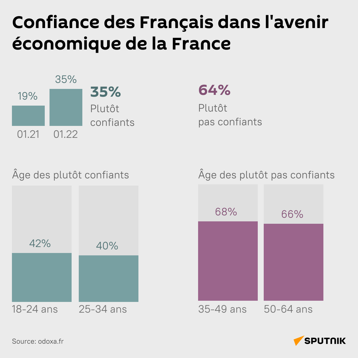 Confiance des Français concernant l'avenir de la situation économique en France - Sputnik Afrique