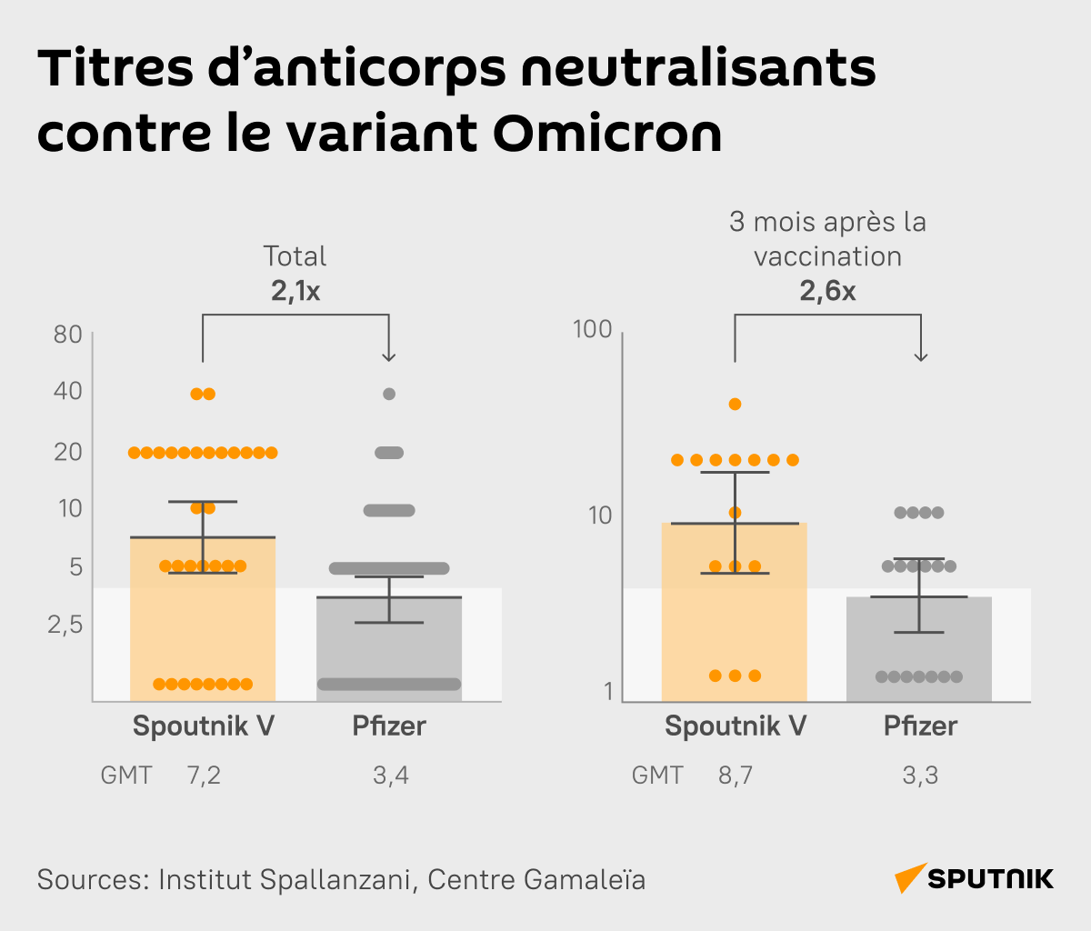 Titres d'anticorps neutralisants contre le variant Omicron - Sputnik Afrique