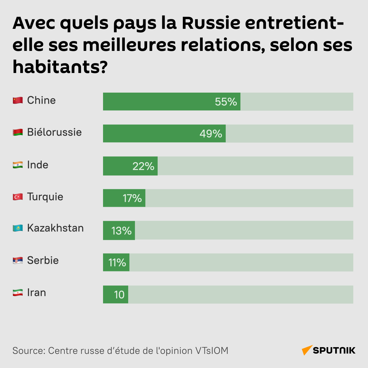 Avec quels pays la Russie a-t-elle les meilleures relations, selon ses habitants? - Sputnik Afrique