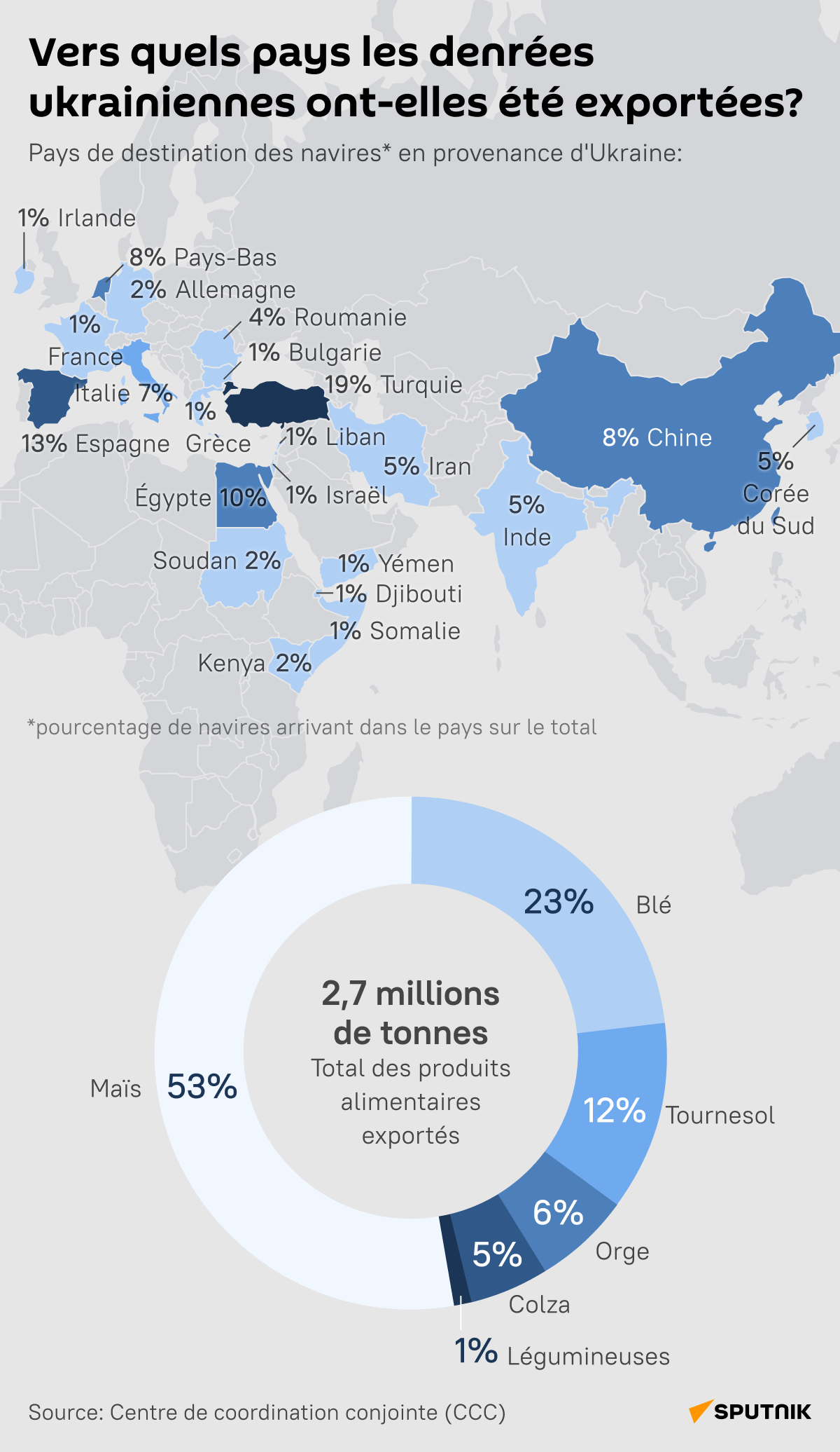 Vers quels pays les denrées ukrainiennes ont-elles été exportées? - Sputnik Afrique