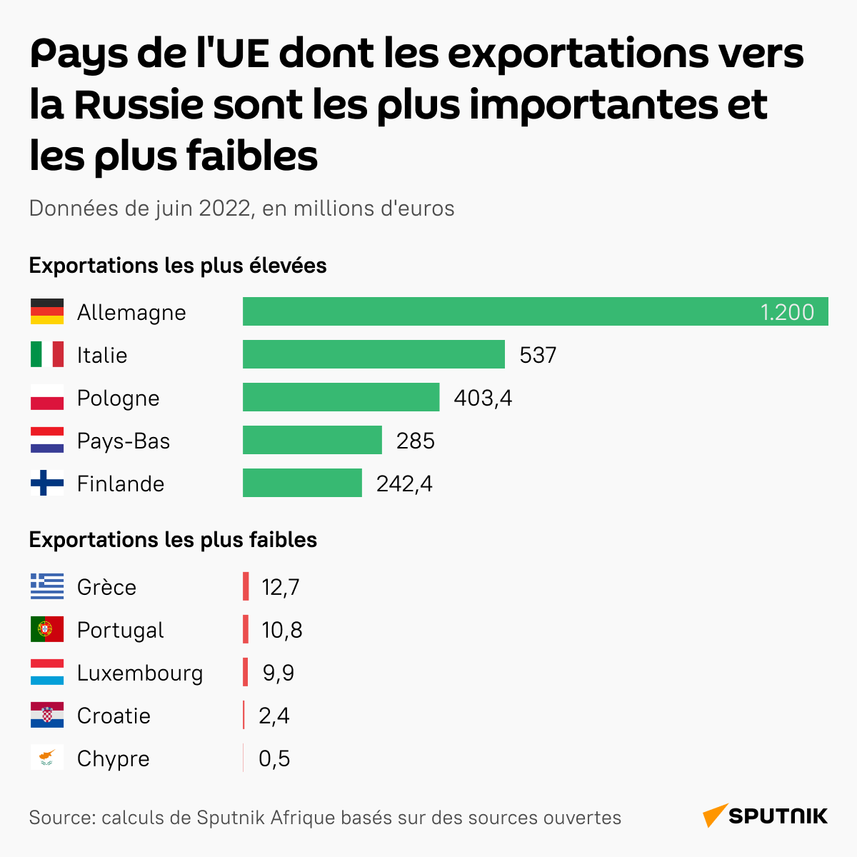 Pays de l’UE dont les exportations vers la Russie sont les plus importantes et les plus faibles - Sputnik Afrique