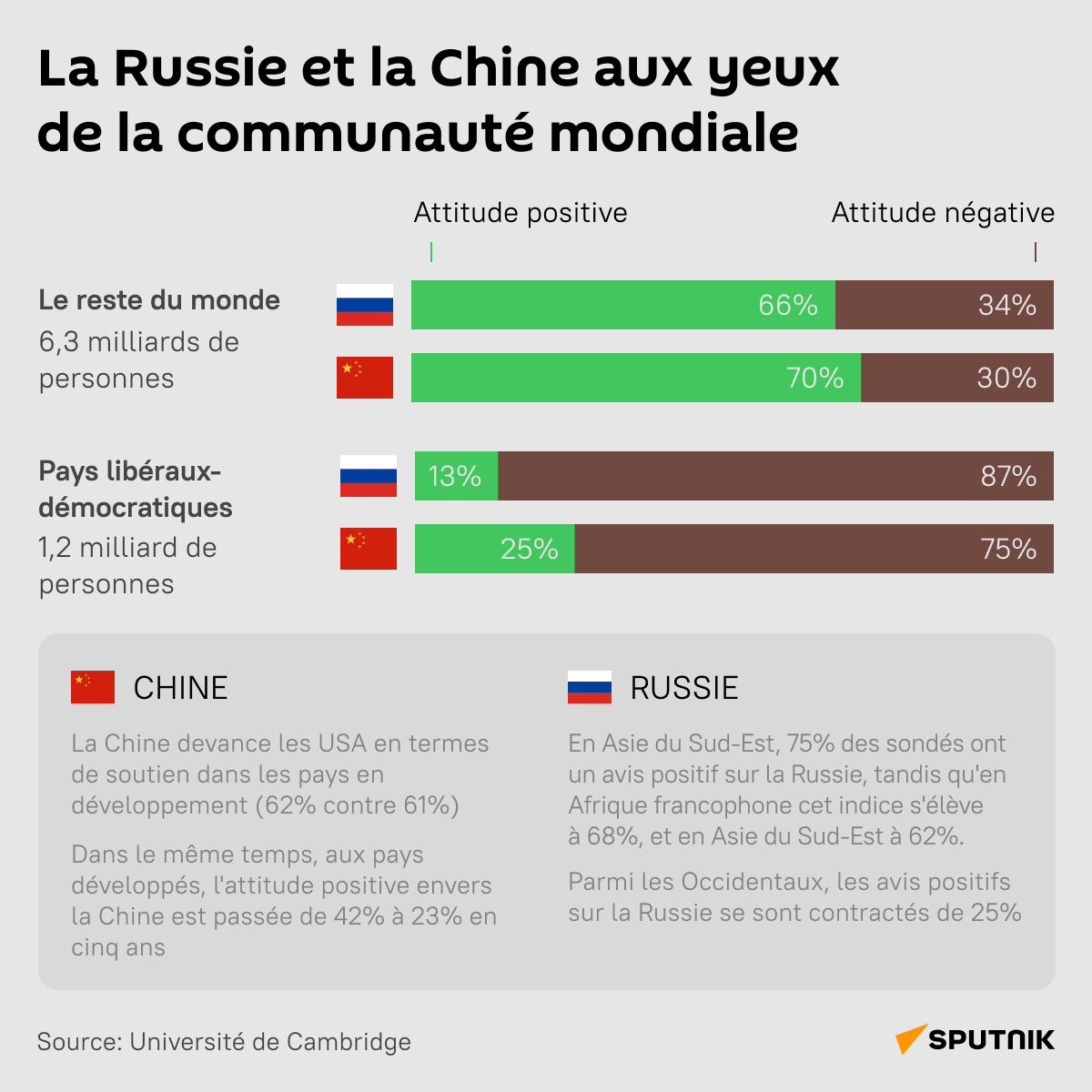 La Russie et la Chine aux yeux de la communauté mondiale   - Sputnik Afrique