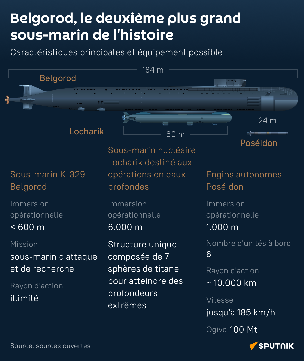 Sous-marin nucléaire russe Belgorod - Sputnik Afrique