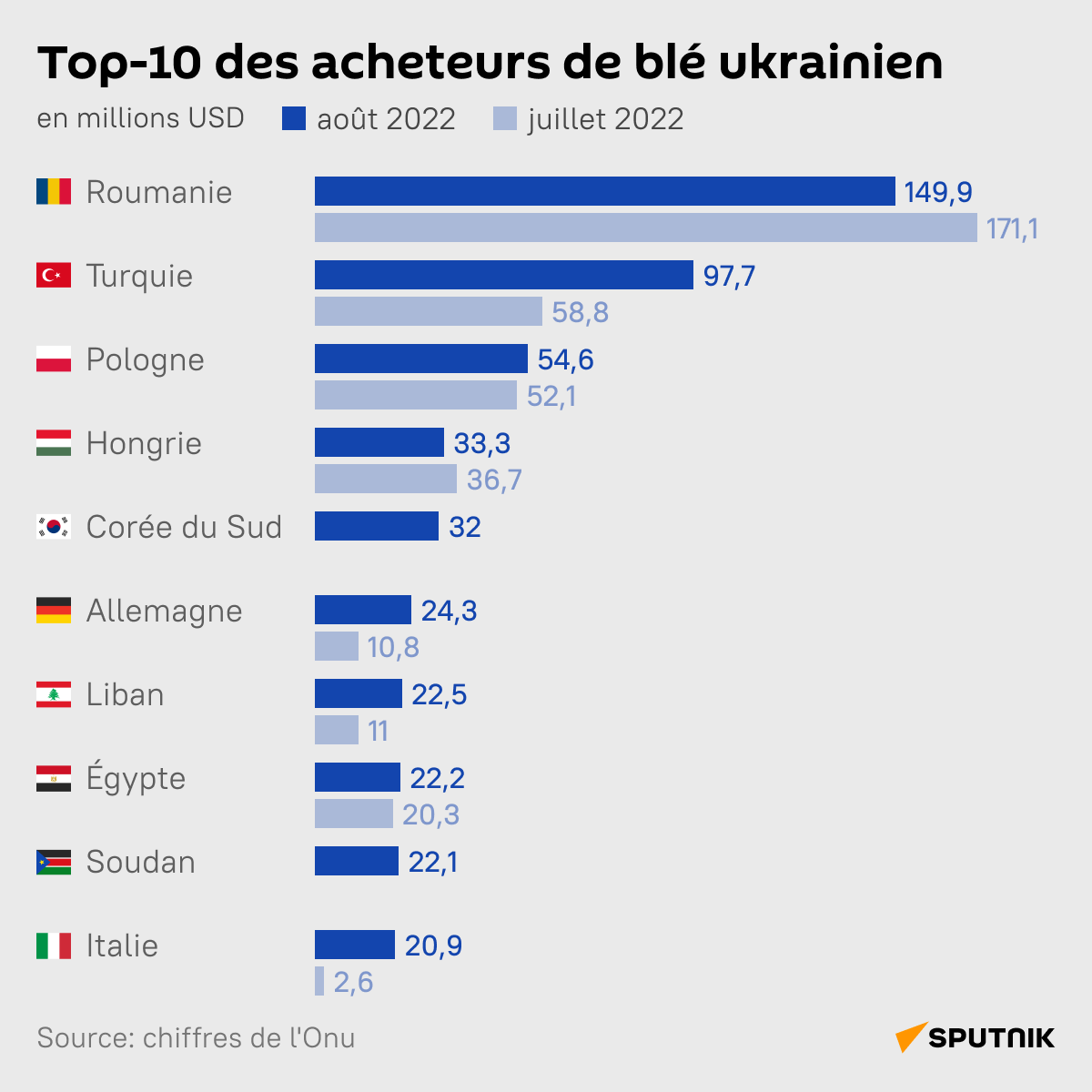 Top-10 des acheteurs de blé ukrainiens - Sputnik Afrique