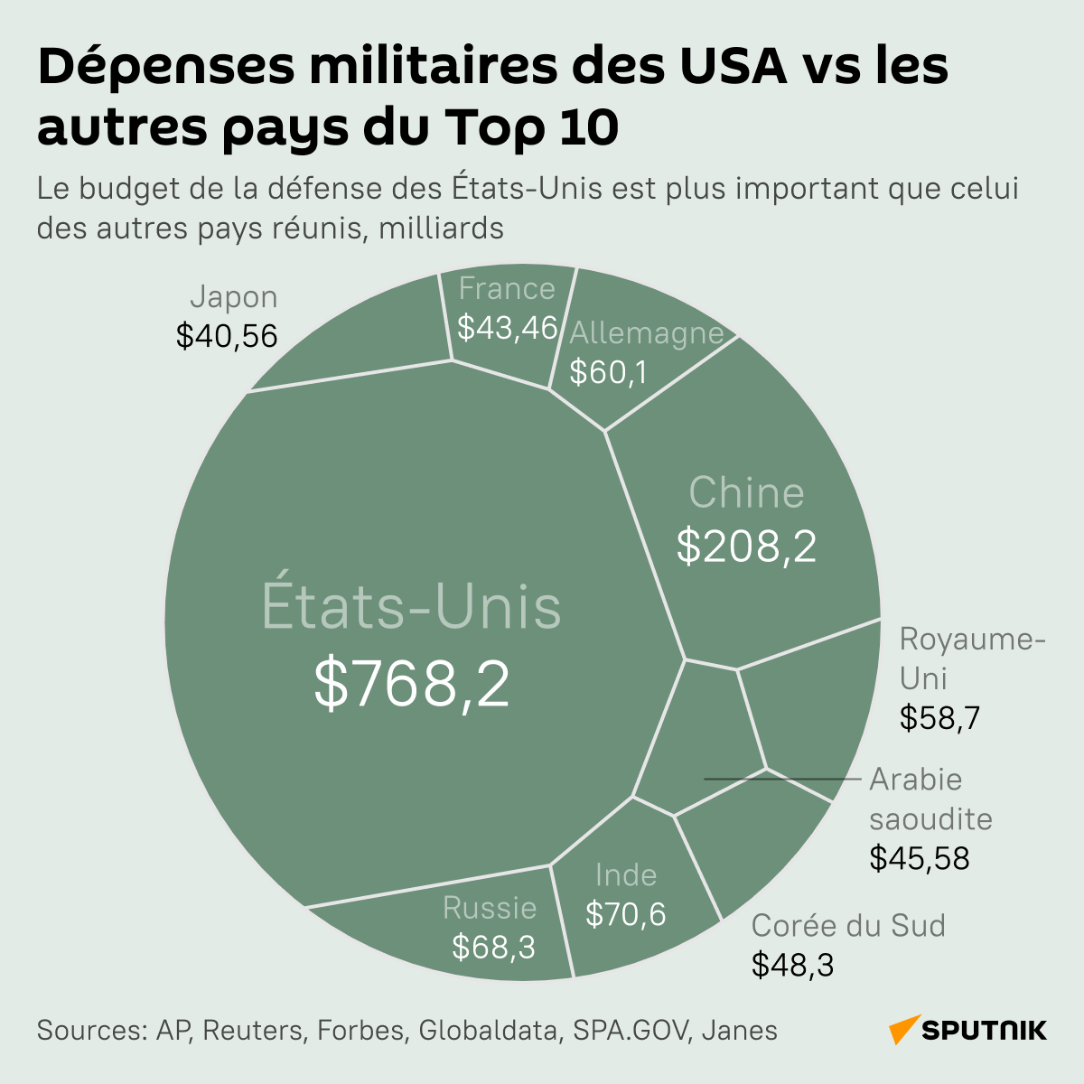 Dépenses militaires US vs les autres pays du Top-10 - Sputnik Afrique