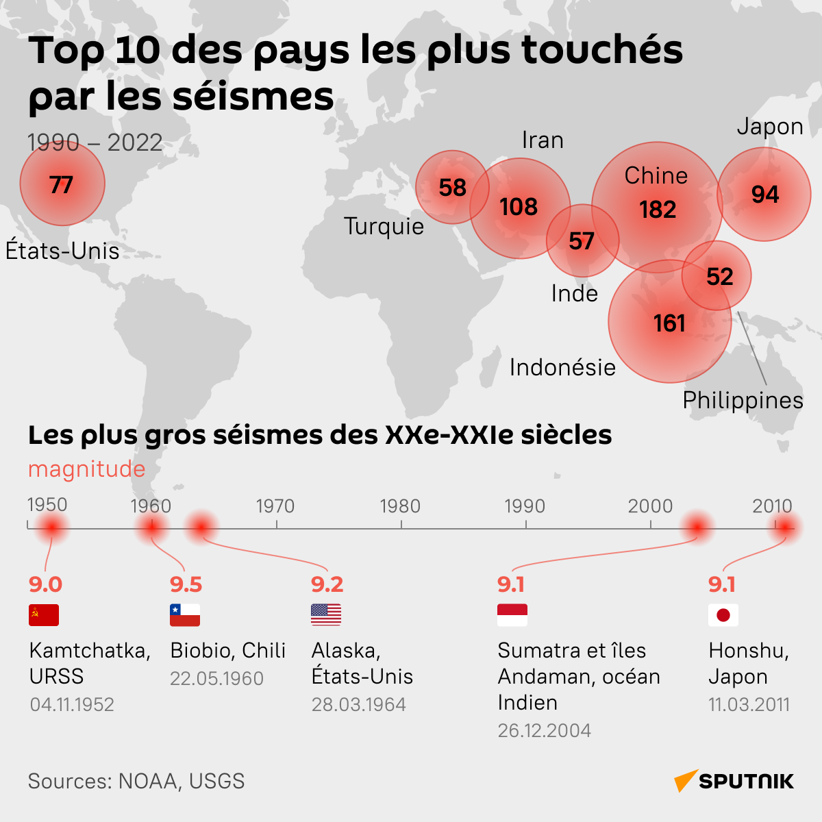 Top 10 des pays les plus touchés par les séismes - Sputnik Afrique