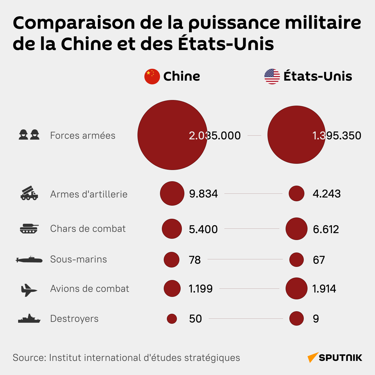 Comparaison de la puissance militaire de la Chine et des États-Unis - Sputnik Afrique