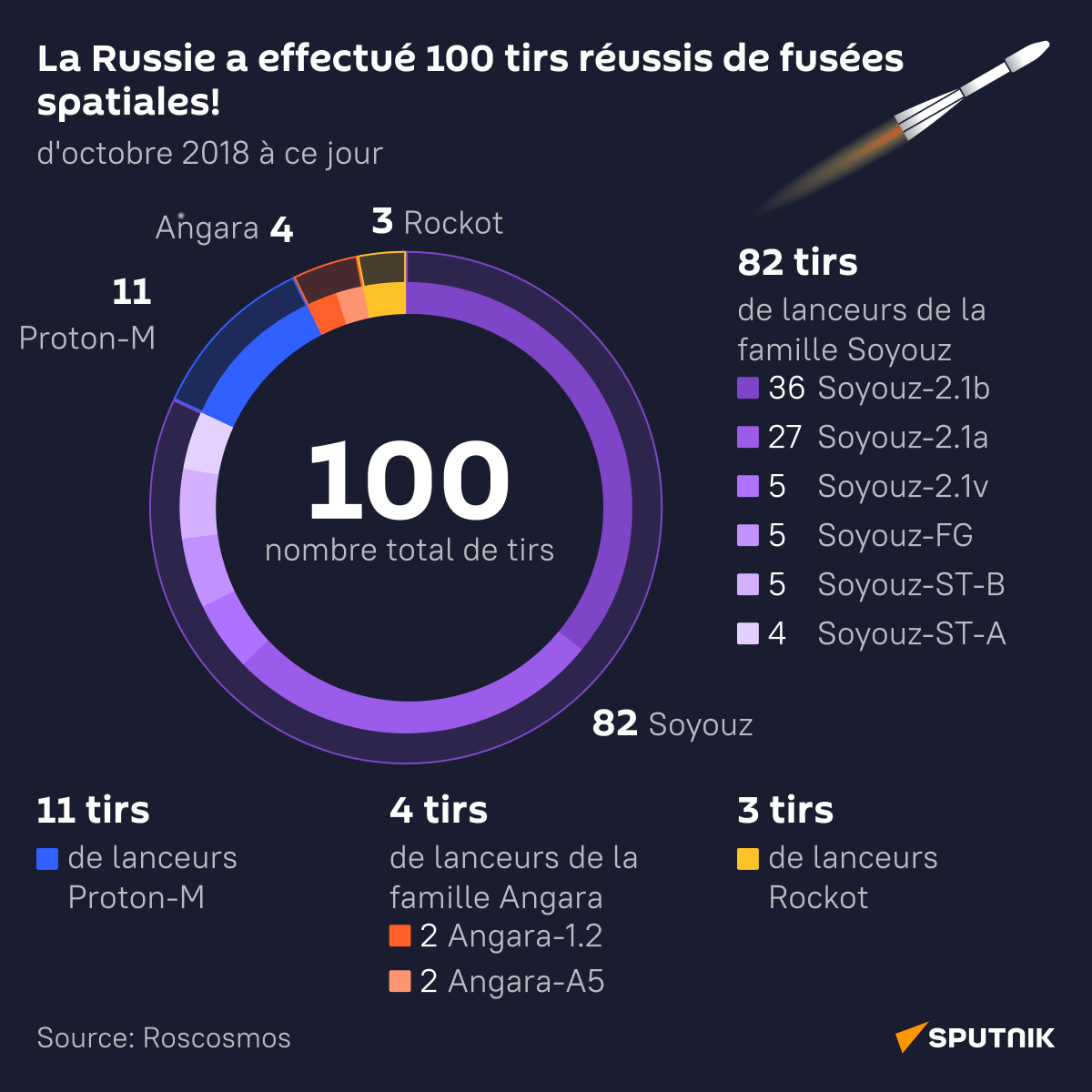 La Russie a effectué 100 tirs réussis de fusées spatiales d’affilée - Sputnik Afrique