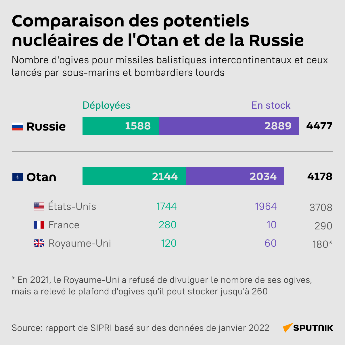 Potentiels nucléaires de l’Otan et de la Russie - Sputnik Afrique