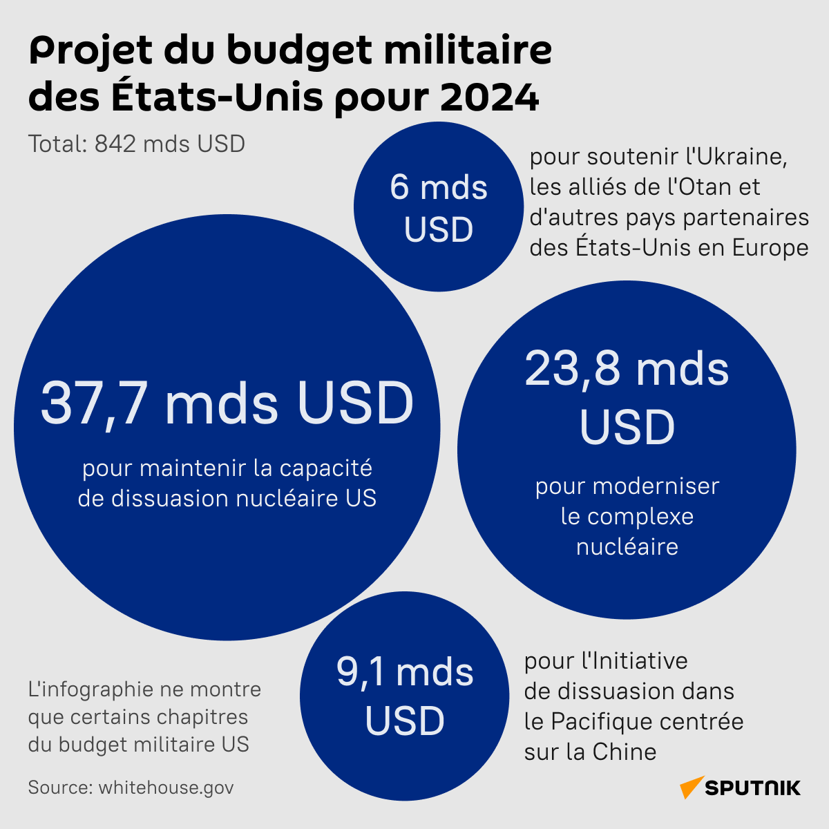 Projet du budget militaire des États-Unis pour 2024 - Sputnik Afrique