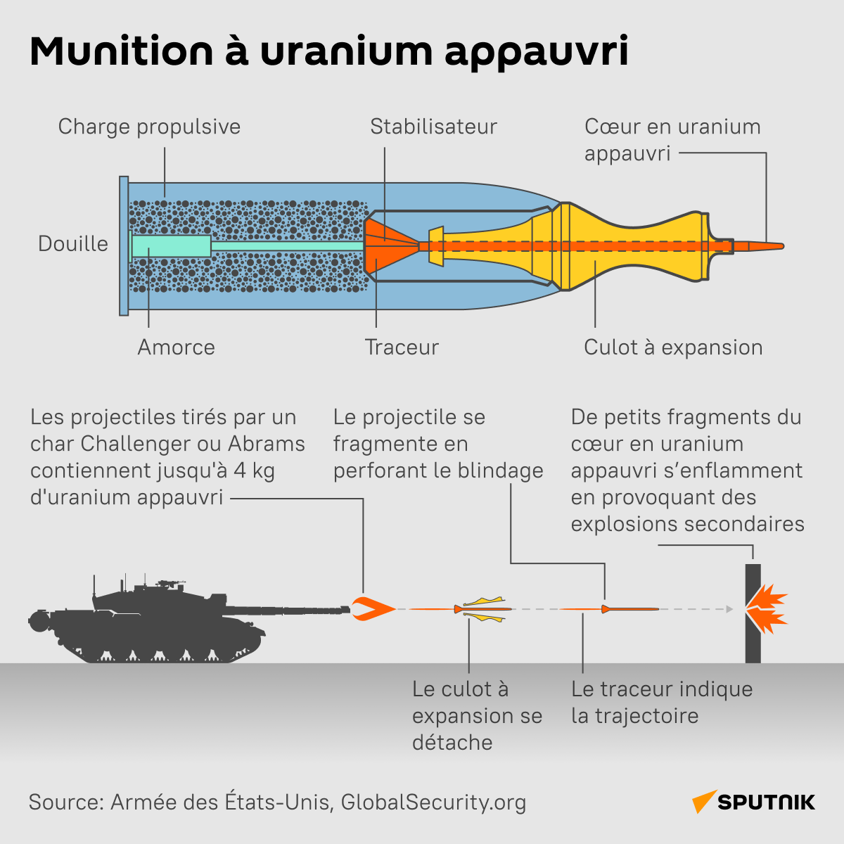 Munition à uranium appauvri - Sputnik Afrique
