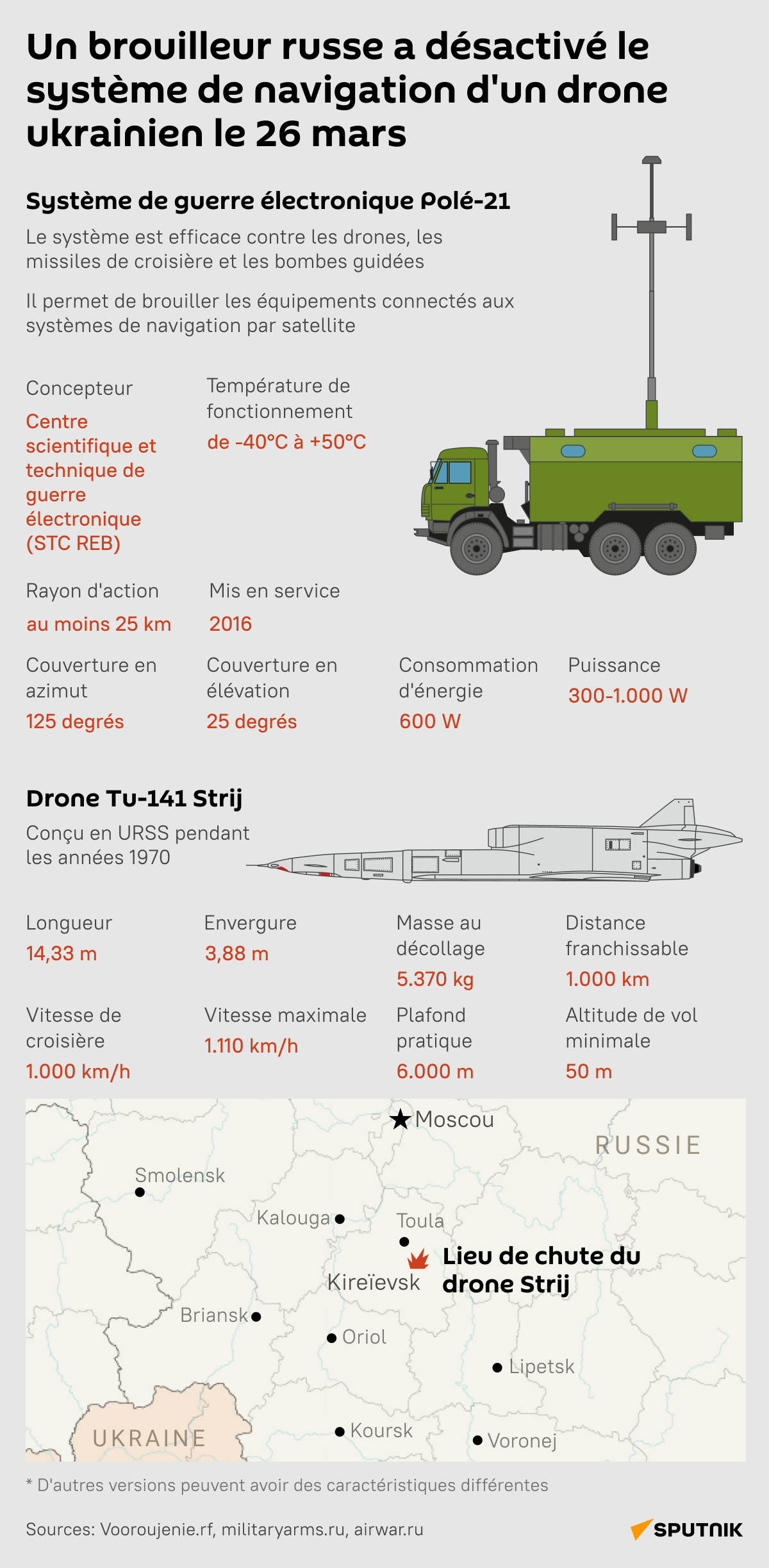 Un brouilleur russe Polé-21 neutralise un drone ukrainien Tu-141 - Sputnik Afrique