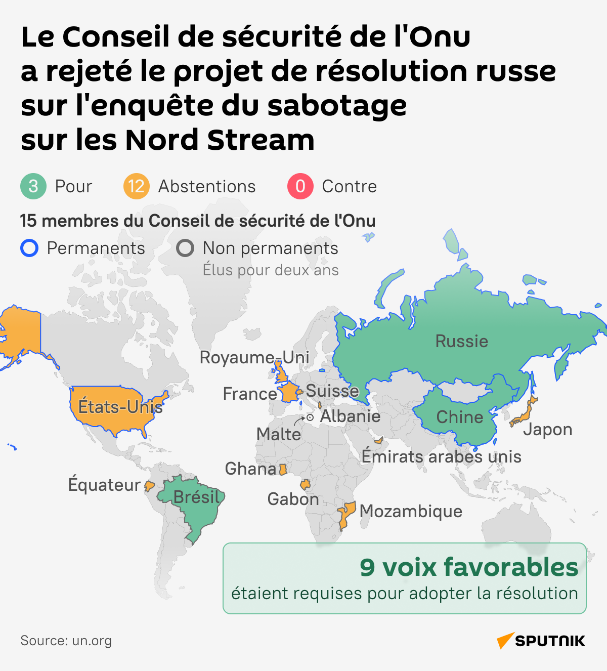 Le Conseil de sécurité de l'Onu a rejeté le projet de résolution russe sur l'enquête relative aux Nord Stream - Sputnik Afrique