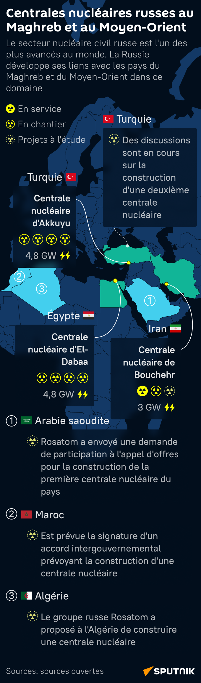 Centrales nucléaires russes au Maghreb et au Moyen-Orient - Sputnik Afrique
