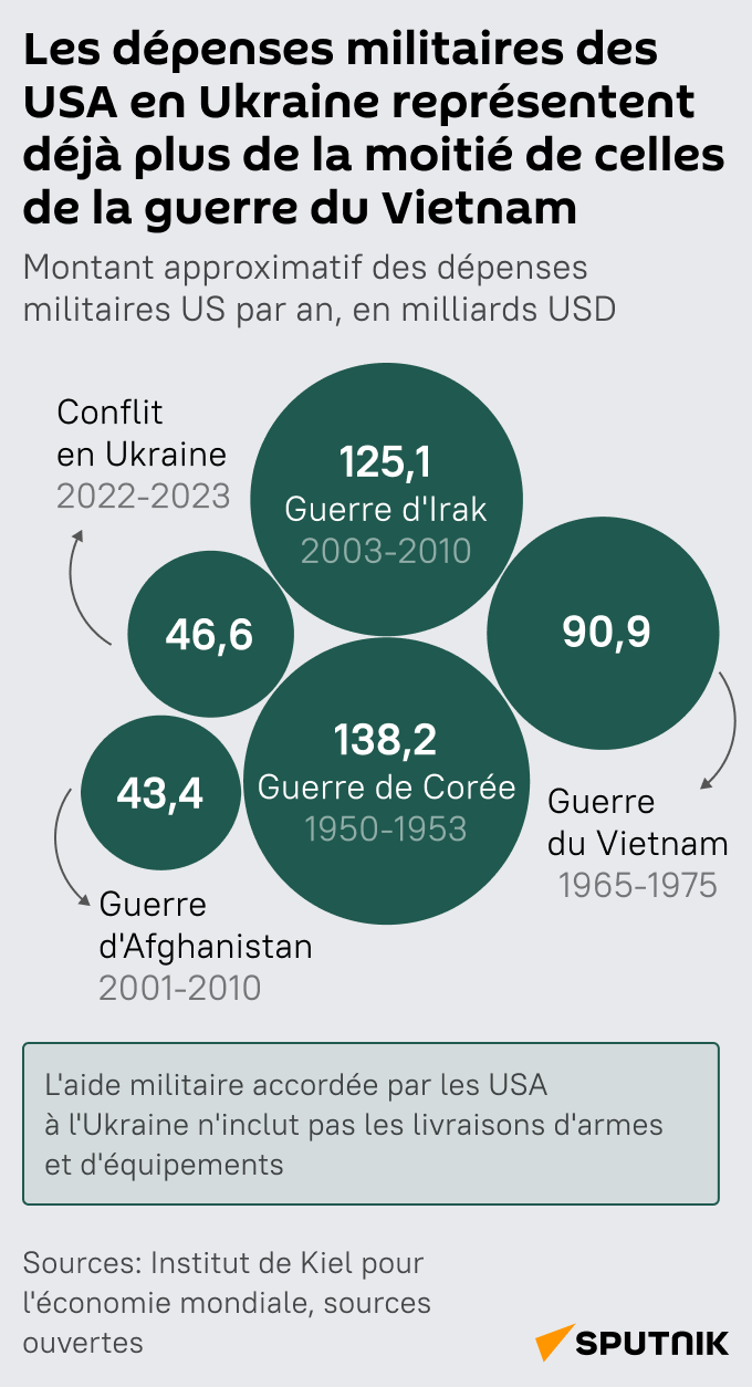 Les dépenses militaires des USA en Ukraine - Sputnik Afrique