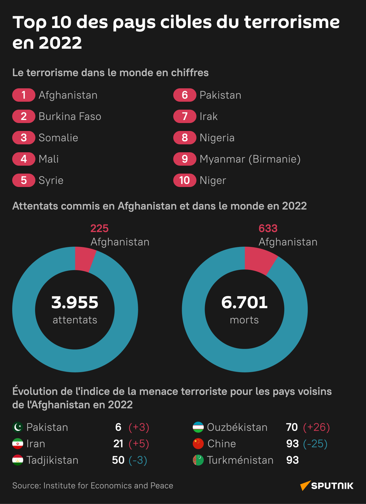 Top 10 des pays cibles du terrorisme en 2022 - Sputnik Afrique