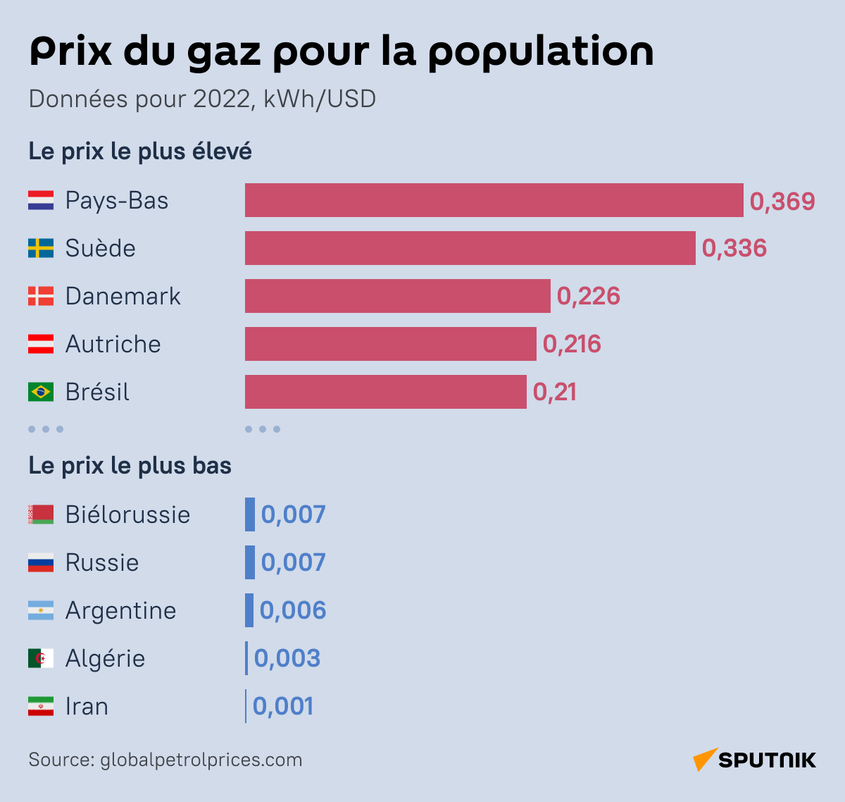 Prix du gaz pour la population - Sputnik Afrique