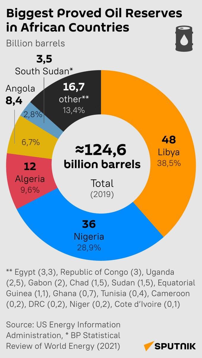 Biggest proved oil reserves in African countries - Sputnik Africa