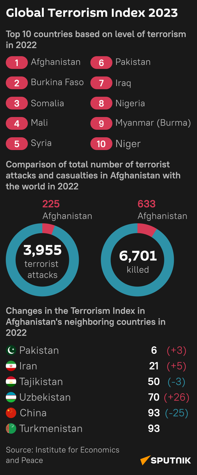 Global Terrorism Index 2023 – mobile - Sputnik Africa