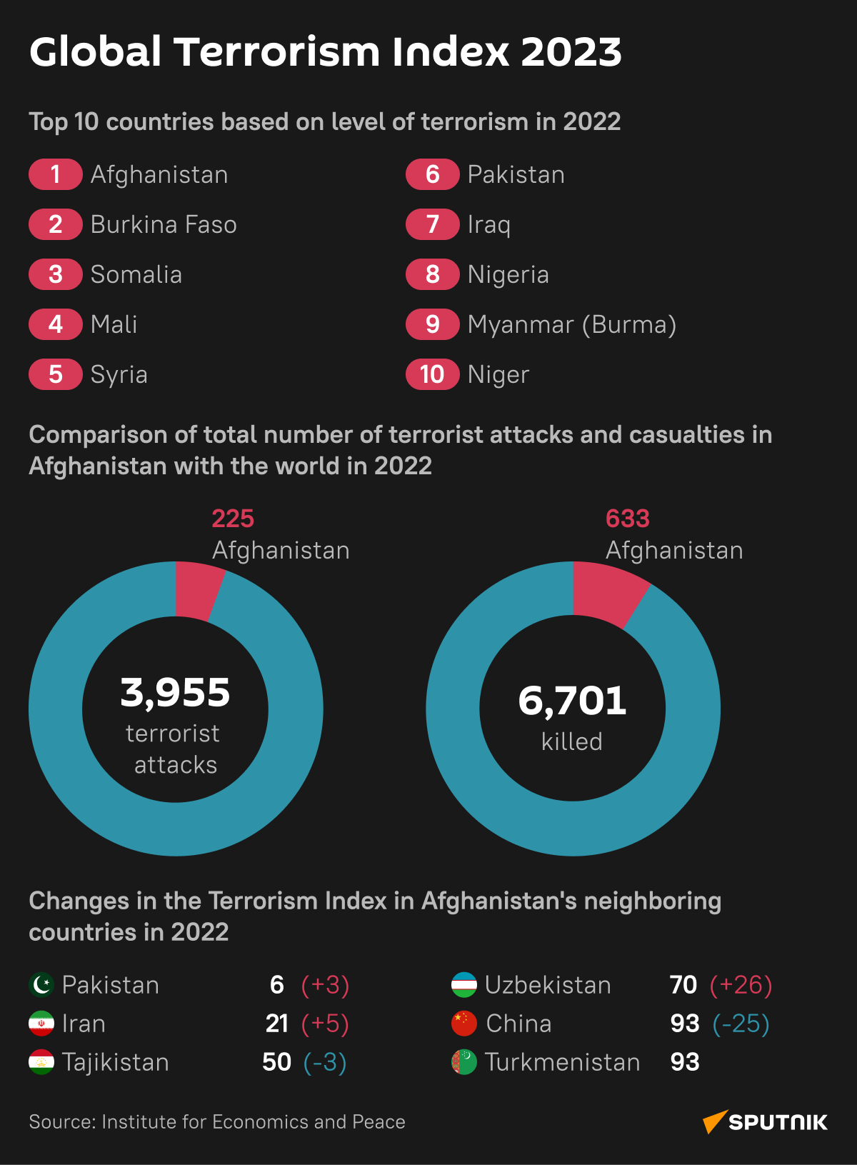 Global Terrorism Index 2023 – desktop  - Sputnik Africa