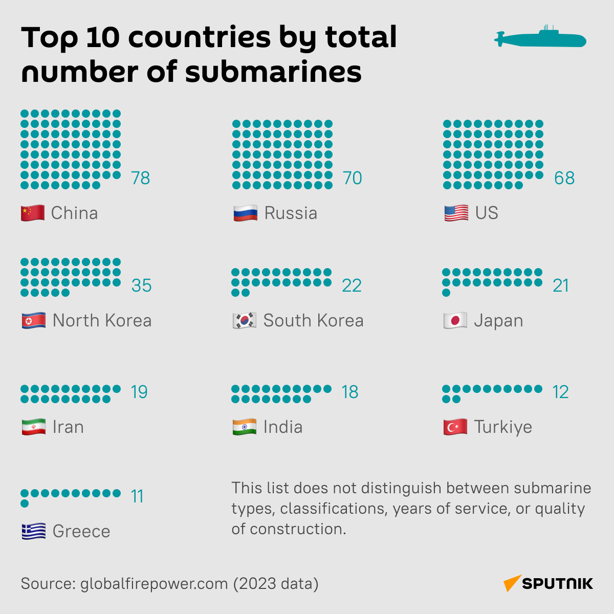 Top-10 countries by total number of submarines desk - Sputnik Africa