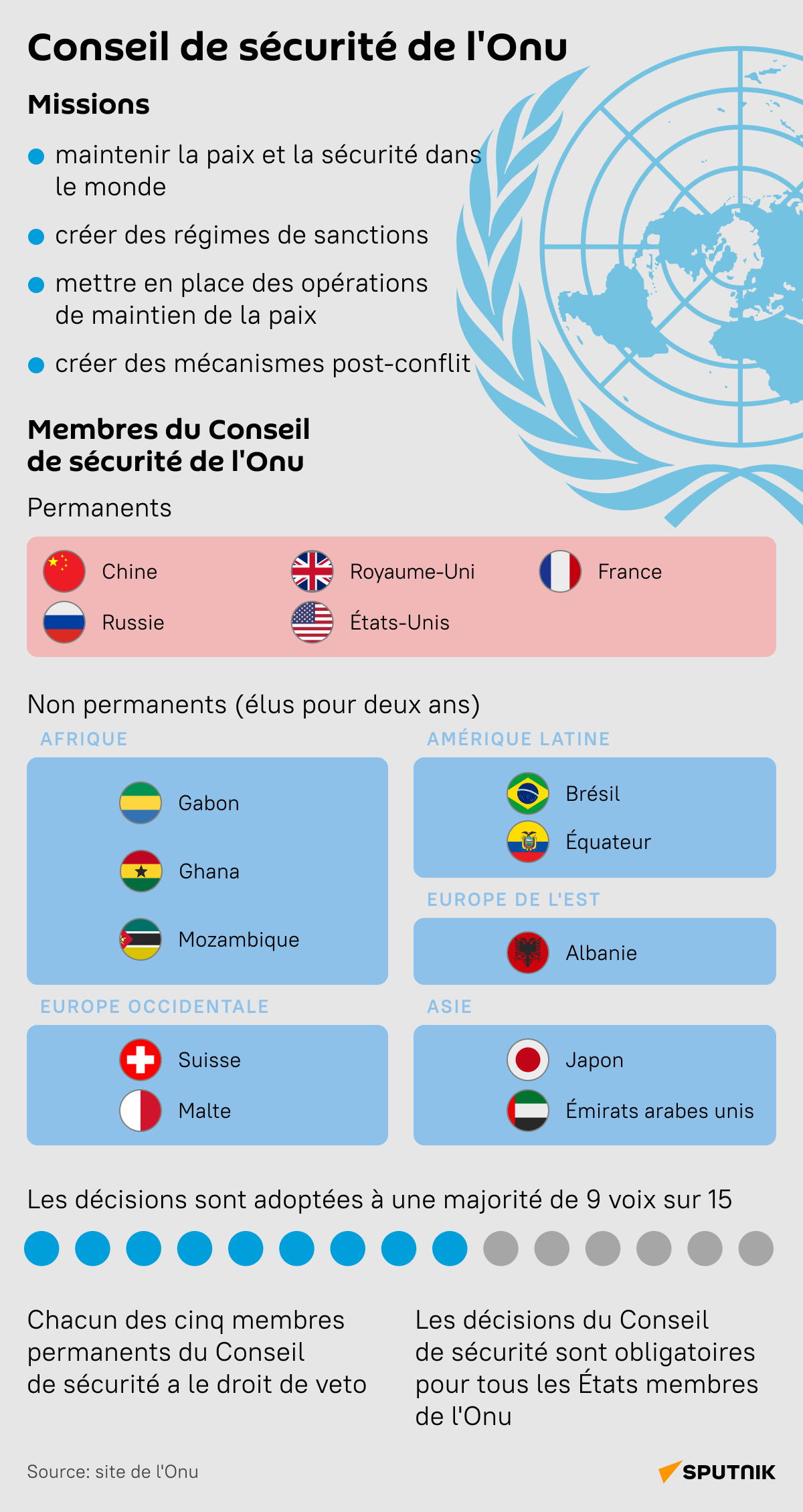 Conseil de sécurité de l'Onu - Sputnik Afrique